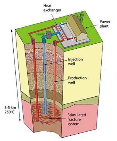 Soluzione n 1: Sistemi Hot Dry Rocks Ricerca rivolta verso sistemi EGS(Enhanced Geothermal Systems) Sistemi HDR (Hot Dry Rocks) Assenza di bacini acquiferi Sistemi con