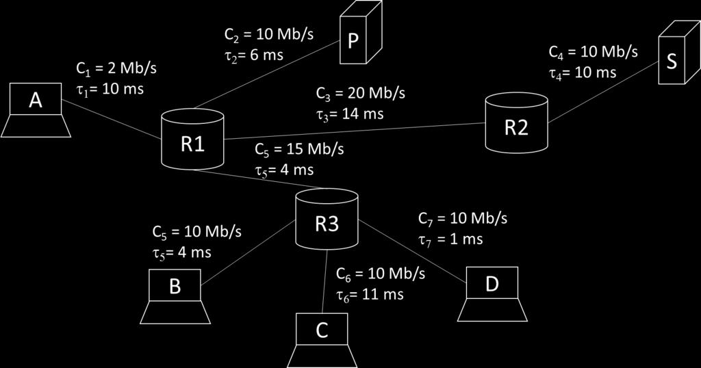 Esercizio 3 (4 punti) Si assuma B, P e S siano rispettivamente client, proxy e server HTTP. B richiede a P un contenuto che non è presente nella cache e che quindi P deve richiedere a S.