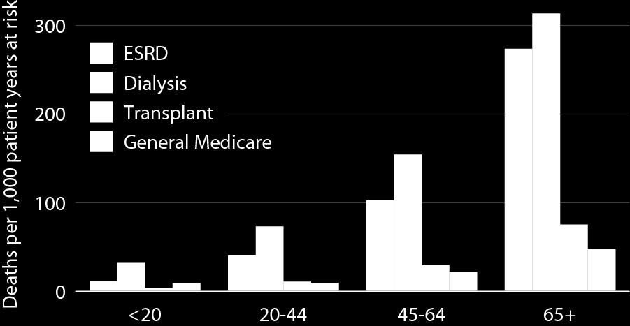 USRDS 2011 Adjusted all-cause mortality in