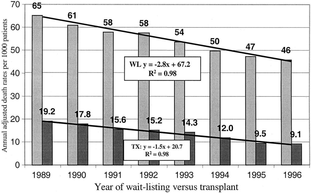 Mortality secondary to