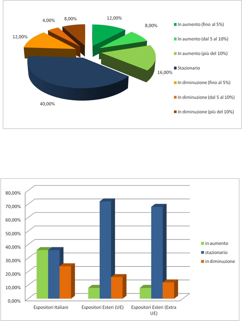 2. NUMERO ESPOSITORI COMPLESSIVI (andamento trimestre aprile-giugno 2016 rispetto al trimestre aprile-giugno 2015) Torna a crescere anche il numero complessivo degli espositori: lo dichiara il 36%