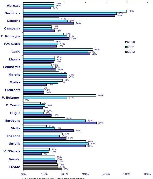 Principali Risultati PNE 2009 2013 Percentuale di cantieri