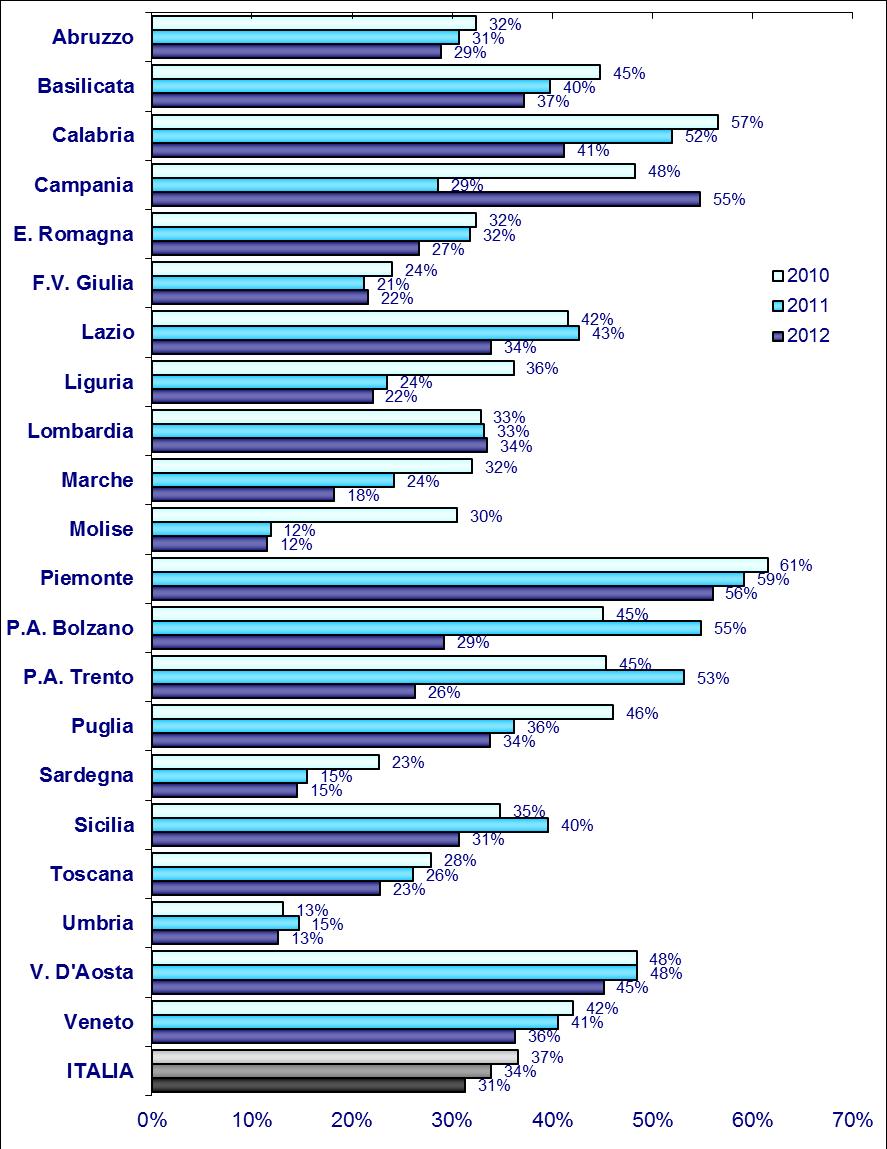 Principali Risultati PNE 2009 2013 Percentuale di