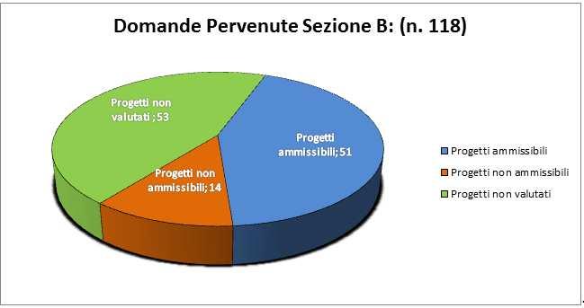 1 del POR-FESR Veneto 2014-2020 Sostegno alla creazione e al consolidamento di start-up innovative ad alta intensità di applicazione di conoscenza e alle iniziative di spin-off della ricerca A