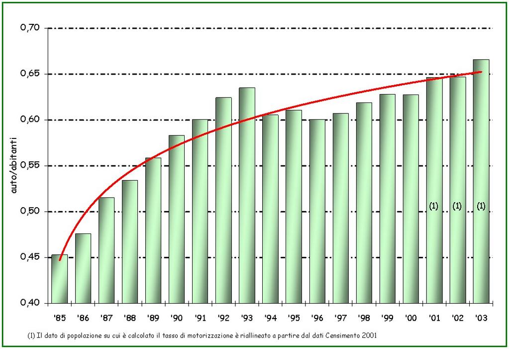 Mobilità (Area Torinese) Fig.