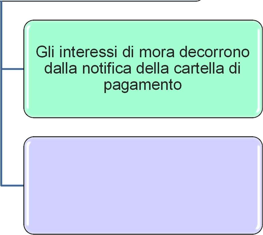 IL DOPPIO BINARIO DEGLI ONERI A CARICO DEI CONTRIBUENTI Atti non immediatamente esecutivi Atti immediatamente esecutivi Gli