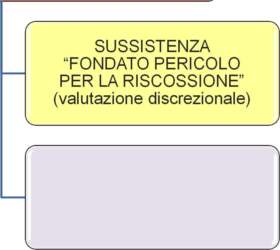 FONDATO PERICOLO: LE POSSIBILI CONSEGUENZE NELLA RISCOSSIONE CONCENTRATA Agenzia delle entrate Agente della riscossione SUSSISTENZA FONDATO PERICOLO PER LA RISCOSSIONE