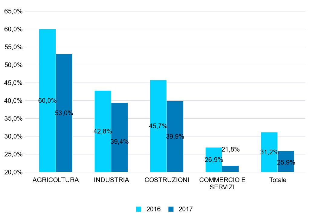 GRAF.5 - PERCENTUALE DEI NUOVI RAPPORTI DI LAVORO* ATTIVATI/VARIATI A TEMPO INDETERMINATO SUL TOTALE DEI RAPPORTI ATTIVATI/VARIATI NEL PERIODO GENNAIO - MAGGIO DEGLI ANNI 2016 e 2017 PER GENERE GRAF.