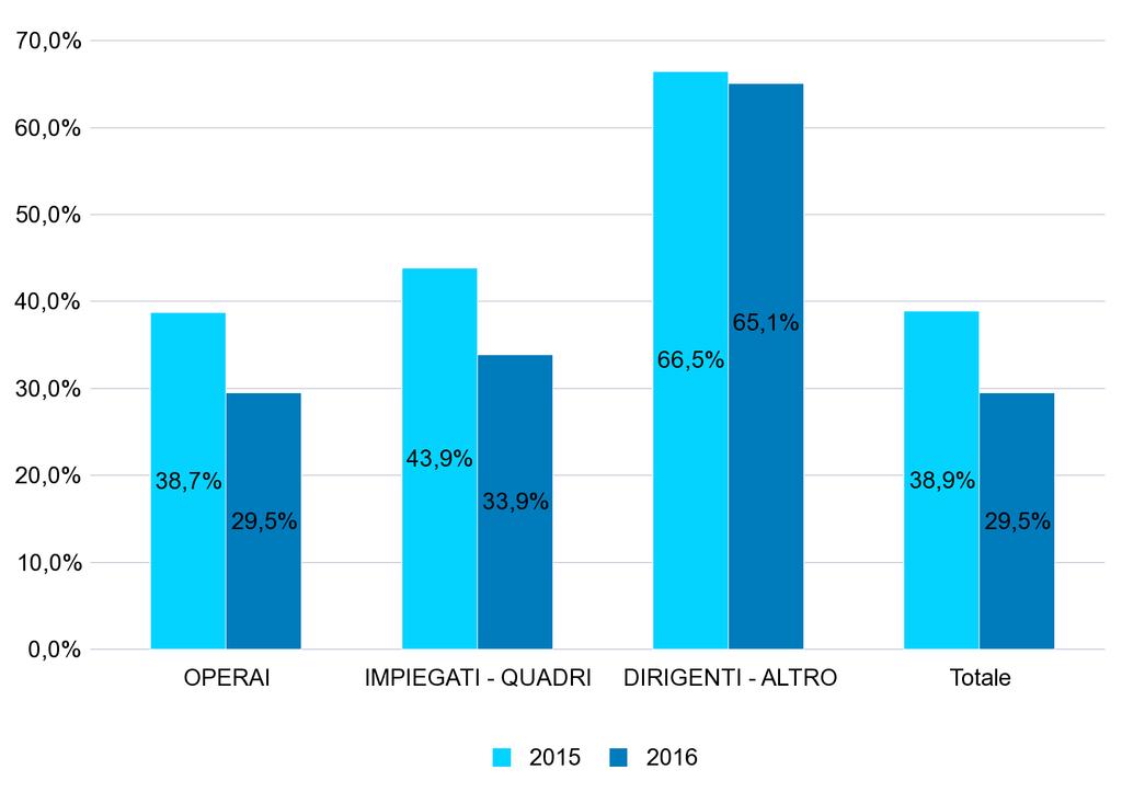 GRAF.7 - PERCENTUALE DEI NUOVI RAPPORTI DI LAVORO* ATTIVATI/VARIATI A TEMPO INDETERMINATO SUL TOTALE DEI RAPPORTI ATTIVATI/VARIATI NEL PERIODO GENNAIO - AGOSTO DEGLI ANNI 2015 e 2016 PER QUALIFICA