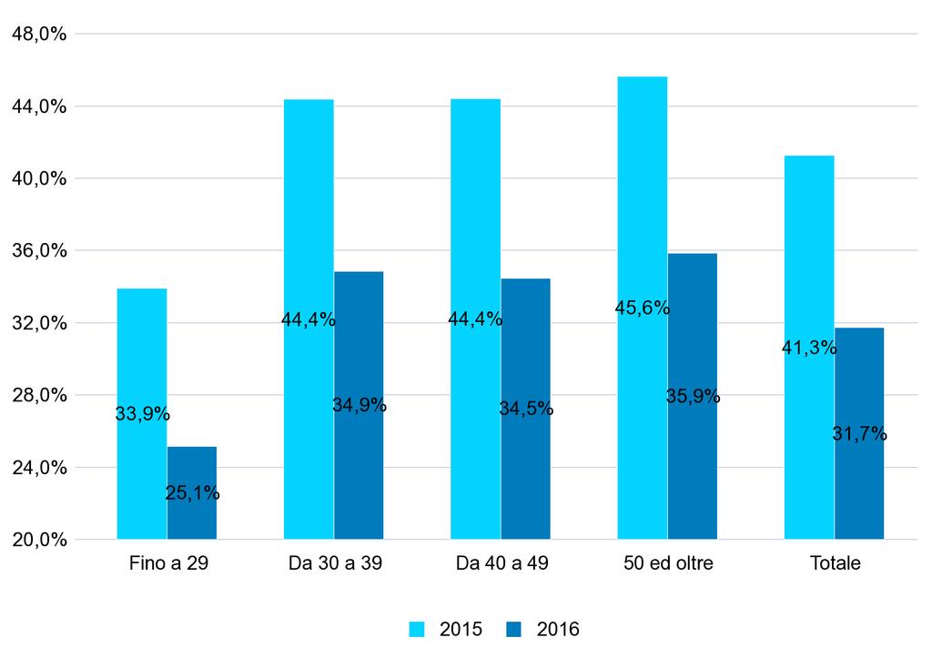 GRAF.3 - PERCENTUALE DEI NUOVI RAPPORTI DI LAVORO* ATTIVATI/VARIATI A TEMPO INDETERMINATO SUL TOTALE DEI RAPPORTI ATTIVATI/VARIATI NEL PERIODO GENNAIO - MAGGIO DEGLI ANNI 2015 e 2016 PER CLASSE DI