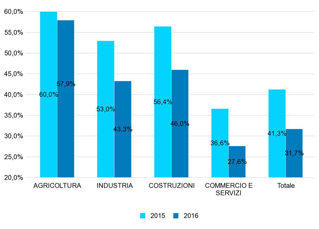 ATTIVITA' ECONOMICA Inoltre, i dati 2016 e 2015 possono subire variazioni per effetto di rettifiche effettuate dalle aziende ovvero di accertamenti realizzati dall'inps.