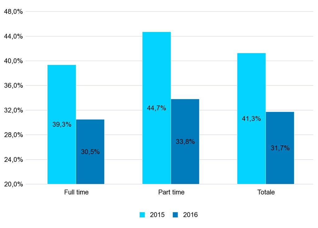 8 - PERCENTUALE DEI NUOVI RAPPORTI DI LAVORO* ATTIVATI/VARIATI A TEMPO INDETERMINATO SUL TOTALE DEI RAPPORTI ATTIVATI/VARIATI NEL PERIODO GENNAIO - MAGGIO DEGLI ANNI 2015 e 2016 PER TIPOLOGIA ORARIA