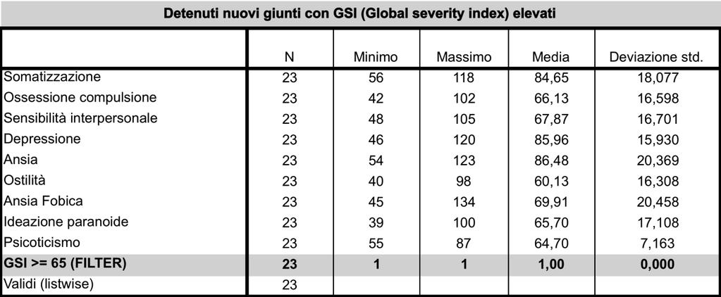 Il profilo sintomatologico dei detenuti che si collocano oltre la soglia di attenzione clinica L 8,3% dei detenuti (23 su 278) ai quali è stata somministrata la SCL 90 R, evidenzia un GSI (Global