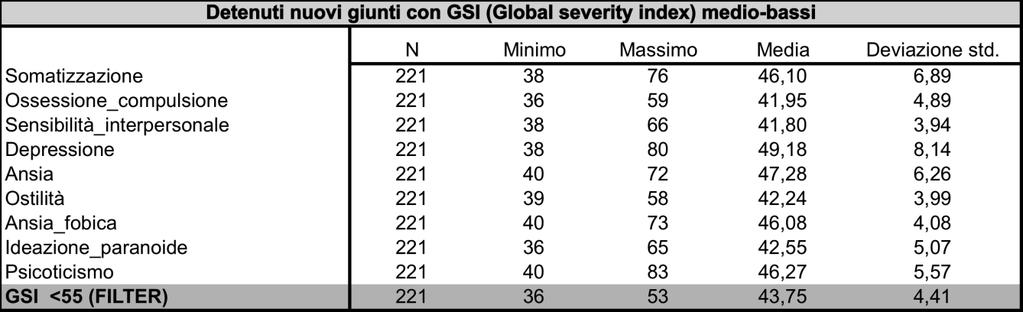 Tabella 17 La tabella 15 descrive la distribuzione in termini percentuali della sintomatologia rilevata nei detenuti che presentano un valore di GSI elevato.