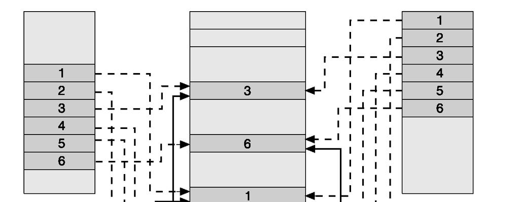 File mappati in memoria Tecnica che permette ad un file I/O di essere trattato tramite la procedura di gestione della memoria centrale, mappando un blocco del disco ad una (o più) pagine in memoria