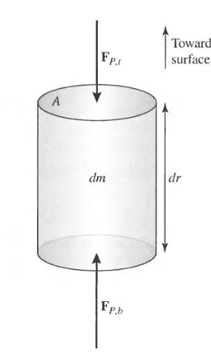 Equilibrio Idrostatico Considerando: Abbiamo: Che dividendo per A fornisce: Otteniamo infine l equazione per l equilibrio idrostatico: