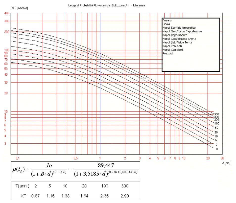 Pagina 11 tracciare le curve di probabilità pluviometrica.