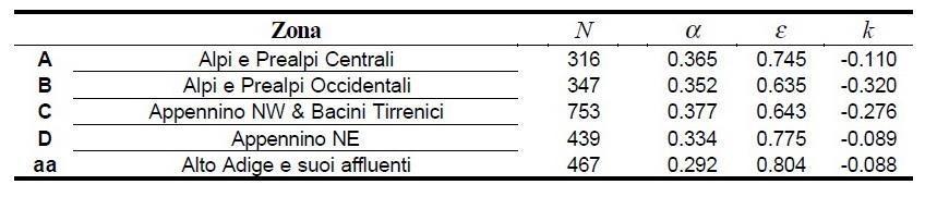 Pagina 14 Tabella 4 parametri della distribuzione di probabilità GEV del coefficiente di crescita KT per le zone omogenee di piena dell Italia Nord Occidentale (N indica la numerosità del campione
