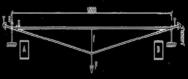 Forze di carico trasmesse alla struttura portante principale con forza statica equivalente in direzione verticale CAMPATA DA 15 m F = forza statica equivalente T = forza nella fune f = vettore