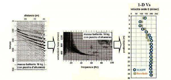 hanno meno energia e una penetrazione superficiale.