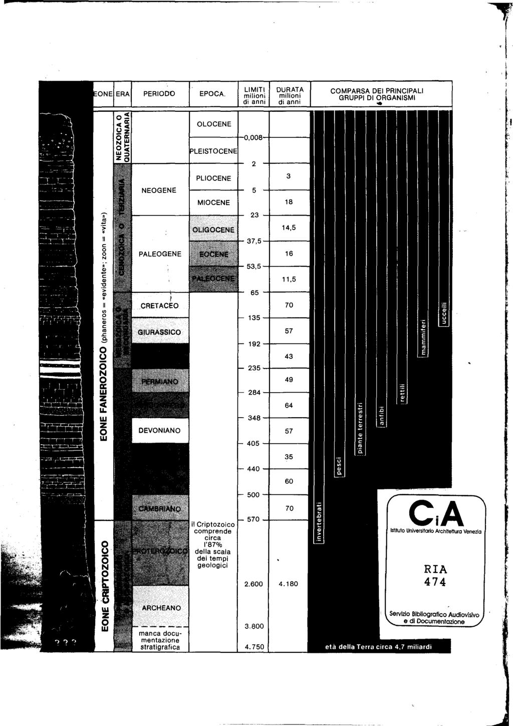 PERIODO EPOCA. LIMITI milioni DURATA milioni di anni di anni -_,, (.