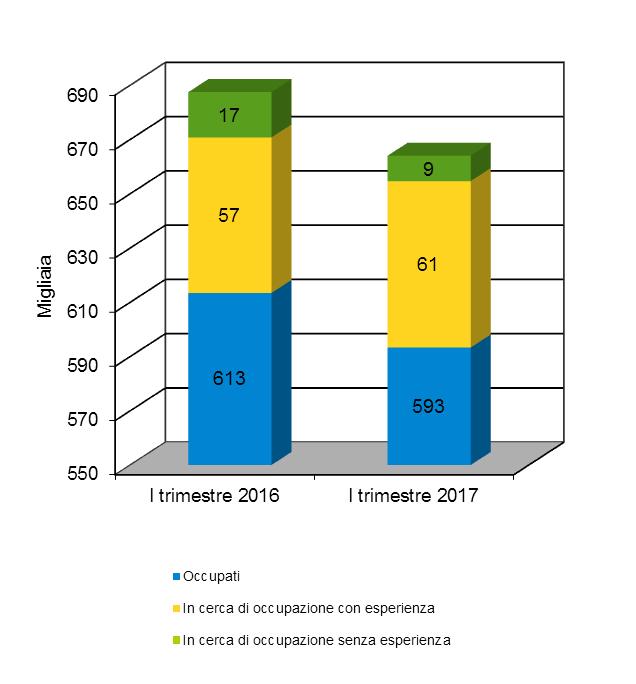 POPOLAZIONE PER CONDIZIONE LAVORATIVA LIGURIA Valori assoluti (migliaia di unità) e variazioni % rispetto al I trimestre 2016 COMPOSIZIONE DELLE FORZE LAVORO LIGURIA Valori assoluti (migliaia di