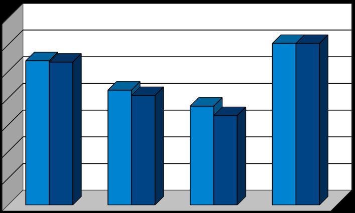 I trimestre 2017 Tasso di disoccupazione 14% 12% 10% 8% 6% 4% 2%