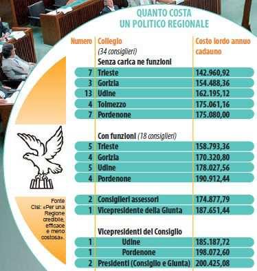 La fotografia con i dati che evidenziano, oltre alle retribuzioni e costi dei consiglieri, il rapporto particolarmente denso tra numero degli amministratori e popolazione (in Friuli-V.G. 1 ogni 20.