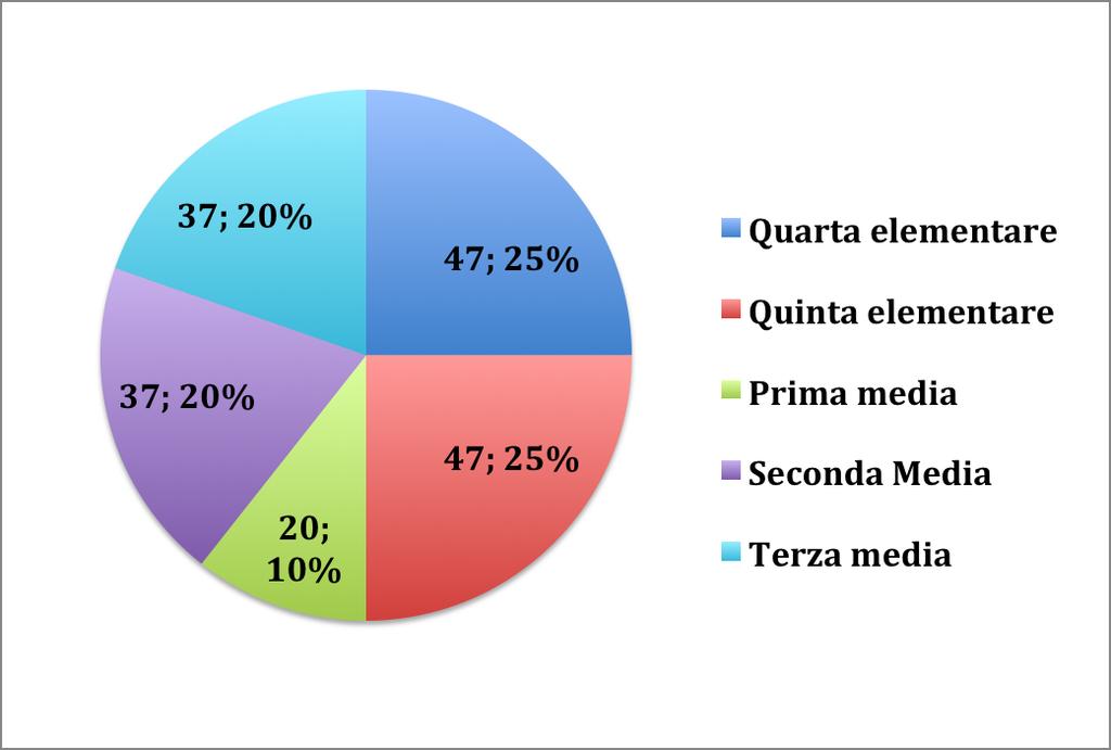 6 anni (min=9; max=14) - 50% costituito da studenti frequentanti scuola primaria (vedi grafico) - paese d origine: 180 italiani, 5 provenienti da Marocco, Ucraina, Romania, Repubblica Dominicana - 3