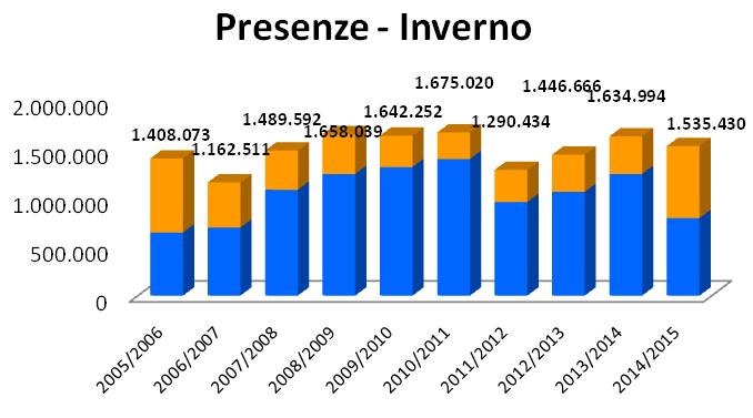 Fonte: elaborazione dell Osservatorio Turistico Regionale su base dati TURF di Regione Piemonte; Segmento territoriale montano come da classificazione ISTAT; stagione invernale: ottobre-aprile 2015.