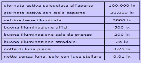 LLUMNAMENTO Effetto prootto al flusso luminoso sulla superficie illuminata Granezza puntuale: varia punto per punto i efinisce una nell intorno el punto P sulla quale l illuminamento si può