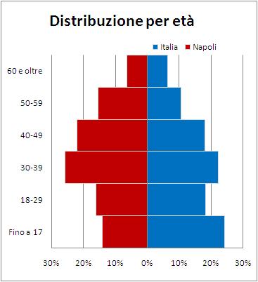 Presenza e caratteristiche socio-demografiche 11 Tra i cittadini non comunitari regolarmente soggiornanti nella città metropolitana di Napoli si rileva un equilibrio di genere quasi perfetto, in