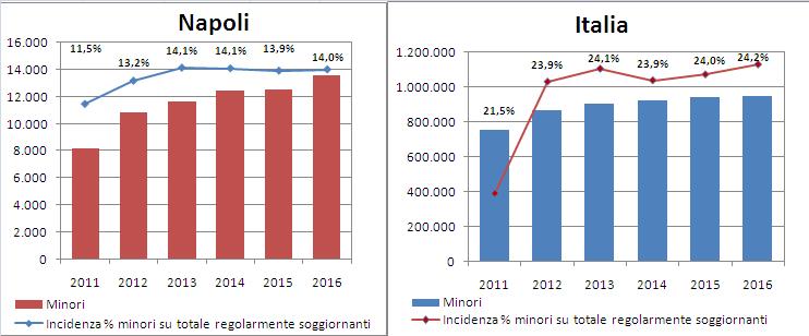 18 2016 - Rapporto Città Metropolitana di Napoli Tra il 2011 ed il 2016 il numero di minori non comunitari nella città metropolitana in esame fa registrare una crescita del 65,6%, con un passaggio