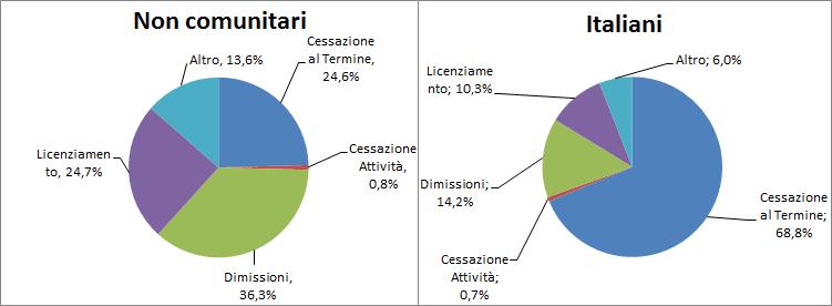 32 2016 - Rapporto Città Metropolitana di Napoli Nel 2015 le cessazioni di rapporti di lavoro nell area metropolitana in analisi sono state 381.584, circa 30 mila in meno delle attivazioni.