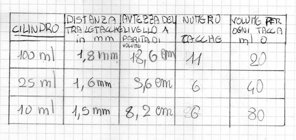 OSSERVAZIONI 2: A 5 ml corrispondono 1 cm di altezza del barattolo RELAZIONARE L ALTEZZA