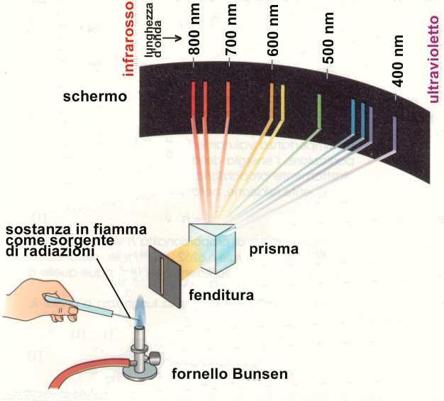 Spettroscopia È noto che la luce emessa da una sorgente si propaga nello spazio in ogni direzione.