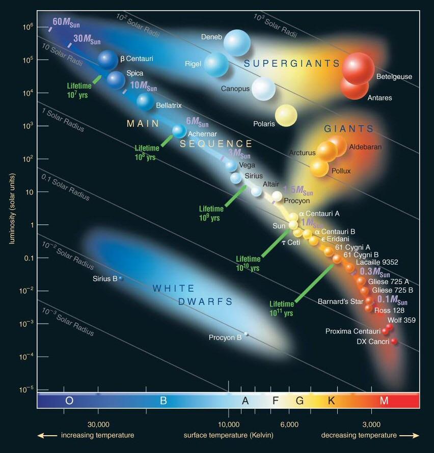 Il diagramma di Hertzsprung-Russel Il diagramma Hertzsprung-Russell (dal nome dei due astronomi, Ejnar Hertzsprung e Henry Norris Russell, che verso il 1910 lo idearono indipendentemente; in genere