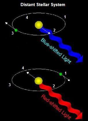 Binarie spettroscopiche Binarie Spettroscopiche: le binarie spettroscopiche si chiamano così perché possono essere rivelate soltanto mediante l utilizzo della spettroscopia.