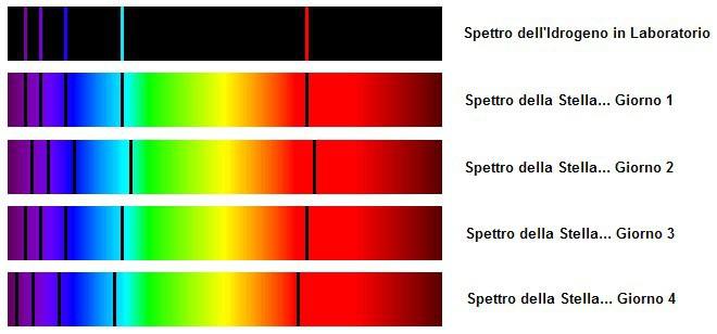 Se le righe si spostano verso il rosso (Redshift) il corpo si sta allontanando da noi, se invece esse migrano verso il blu (Blueshift) il corpo si sta avvicinando a noi.