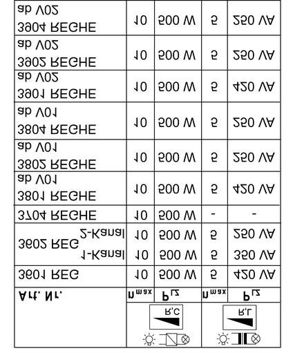 Figura 6: Lista di riferimento variatore di luce KNX La simbologia relativa alla identificazione dei carichi per i variatori di luce indica sui variatori il tipo di carico collegabile o il