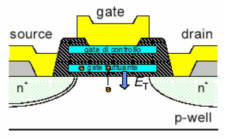 Iniezione di Carica Effetto Tunnel (Fowler Nordheim) Elevata intensità di campo elettrico tra G e D Si aumenta la probabilità che qualche elettrone attraversi la barriera di potenziale Es.