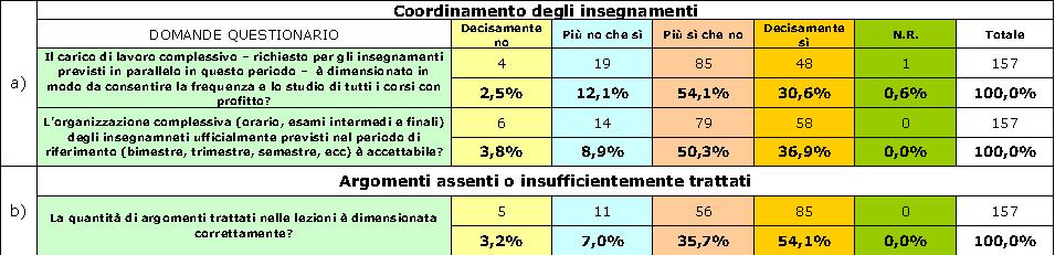 7 Passando ad analizzare il numero degli studenti che superano gli esami, la somma dei cfu acquisiti, la media voto e la deviazione standard, e in particolare, prendendo in esame il I anno di corso,