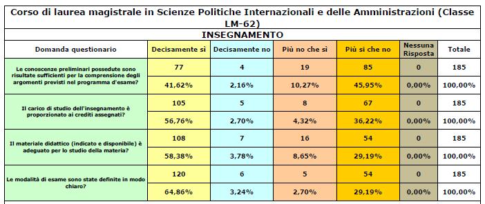 Tra i non frequentanti i risultati sono i