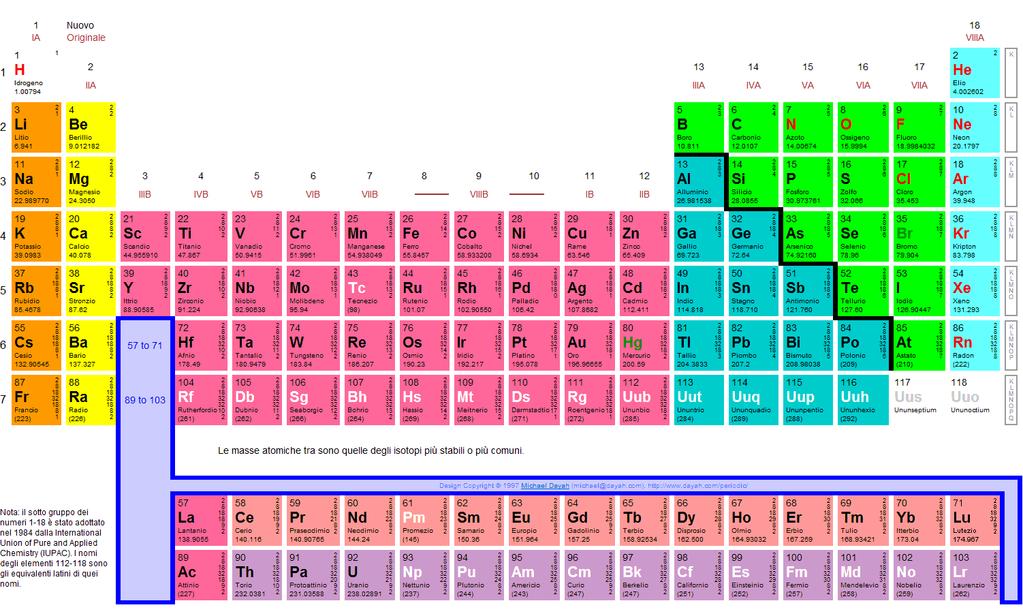 Tavola periodica degli elementi Tutti gli elementi oltre il polonio (Z =
