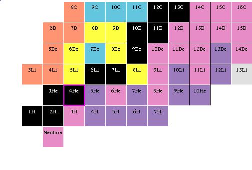 Carta dei nuclidi di Segré Nella carta di Segré, i nuclei sono organizzati sulla base del loro numero atomico Z e del numero di neutroni N Z 6 Nuclidi con lo stesso A sono