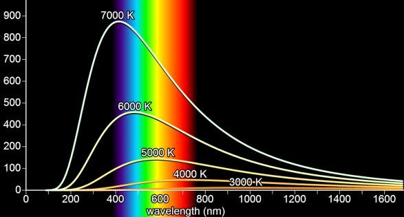 Spettroscopia - concetti La spettroscopia ci permette di misurare la distribuzione del flusso luminoso di un astro nelle