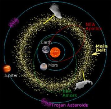 Un importante gruppo è costituito dai cosiddetti NEA (Near Earth Asteroids) che intersecano l'orbita terrestre ed alcuni di loro possono rappresentare