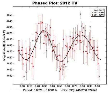 Fotometria Asteroidi L'analisi delle variazioni periodiche di luminosità degli asteroidi ci