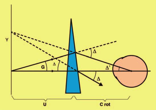 Fig. 9 Per oggetti a distanza finita (y) la rotazione dell occhio (Δ ) è minore del potere del prisma (Δ).