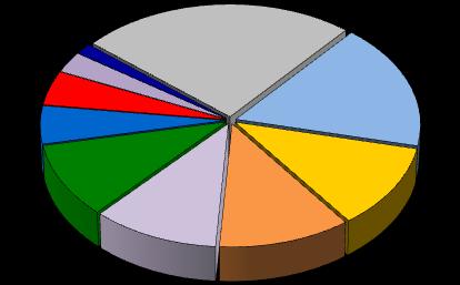 La presenza italiana all estero Centro America 4,7% Nord America 5,2%